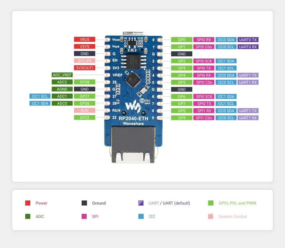 RP2040-ETH Carte Raspberry RP2040 Port Ethernet RJ45