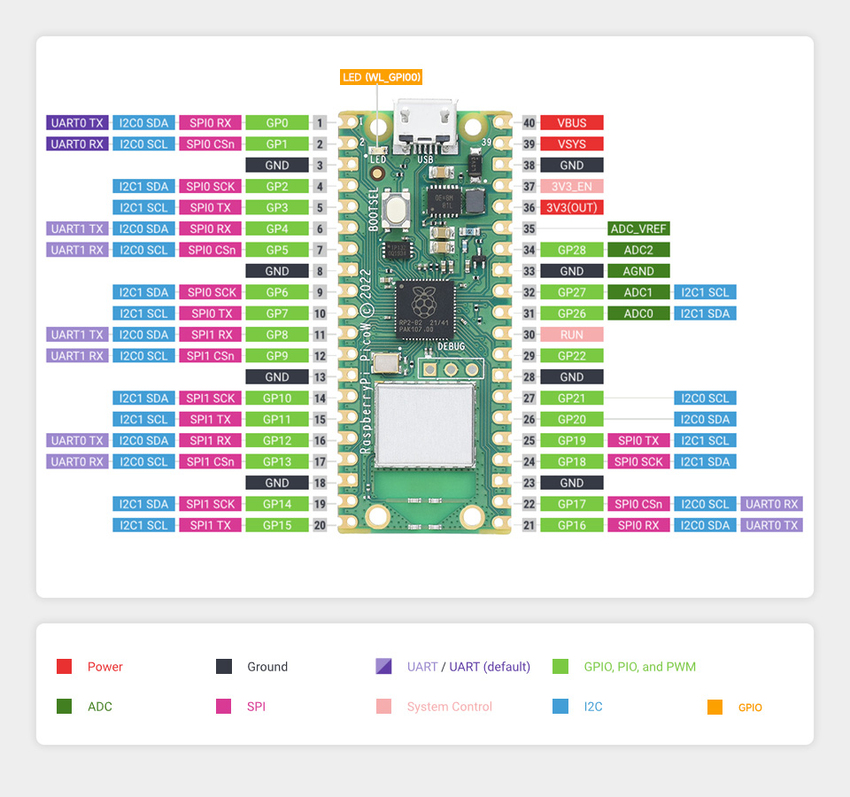 Carte Raspberry Pi Pico WIFI W, Dual Core RP2040